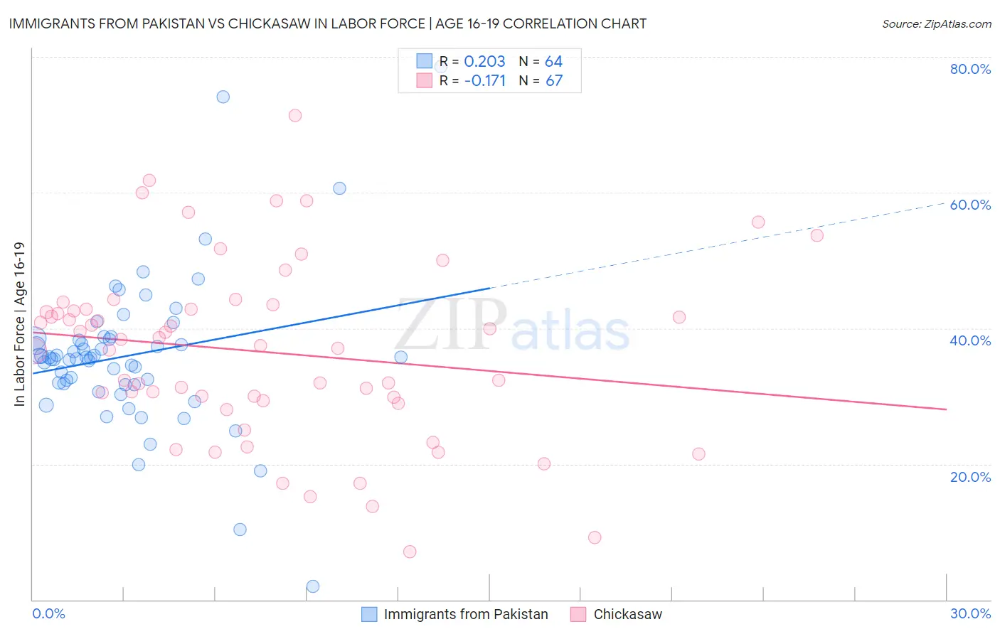 Immigrants from Pakistan vs Chickasaw In Labor Force | Age 16-19