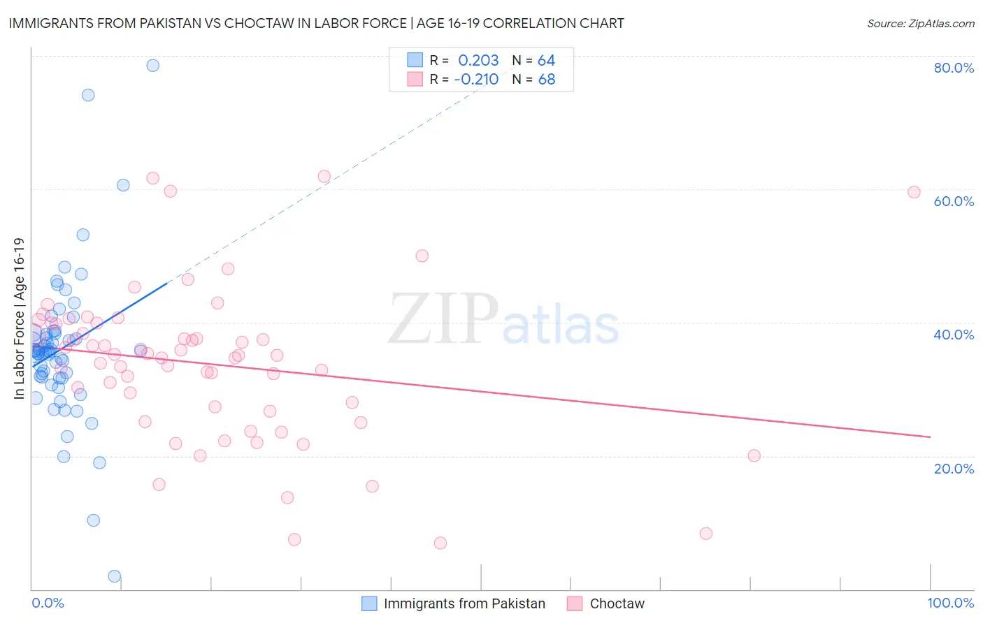 Immigrants from Pakistan vs Choctaw In Labor Force | Age 16-19