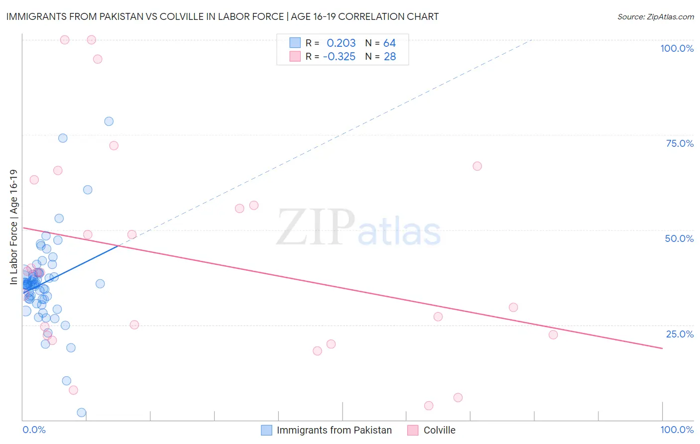 Immigrants from Pakistan vs Colville In Labor Force | Age 16-19