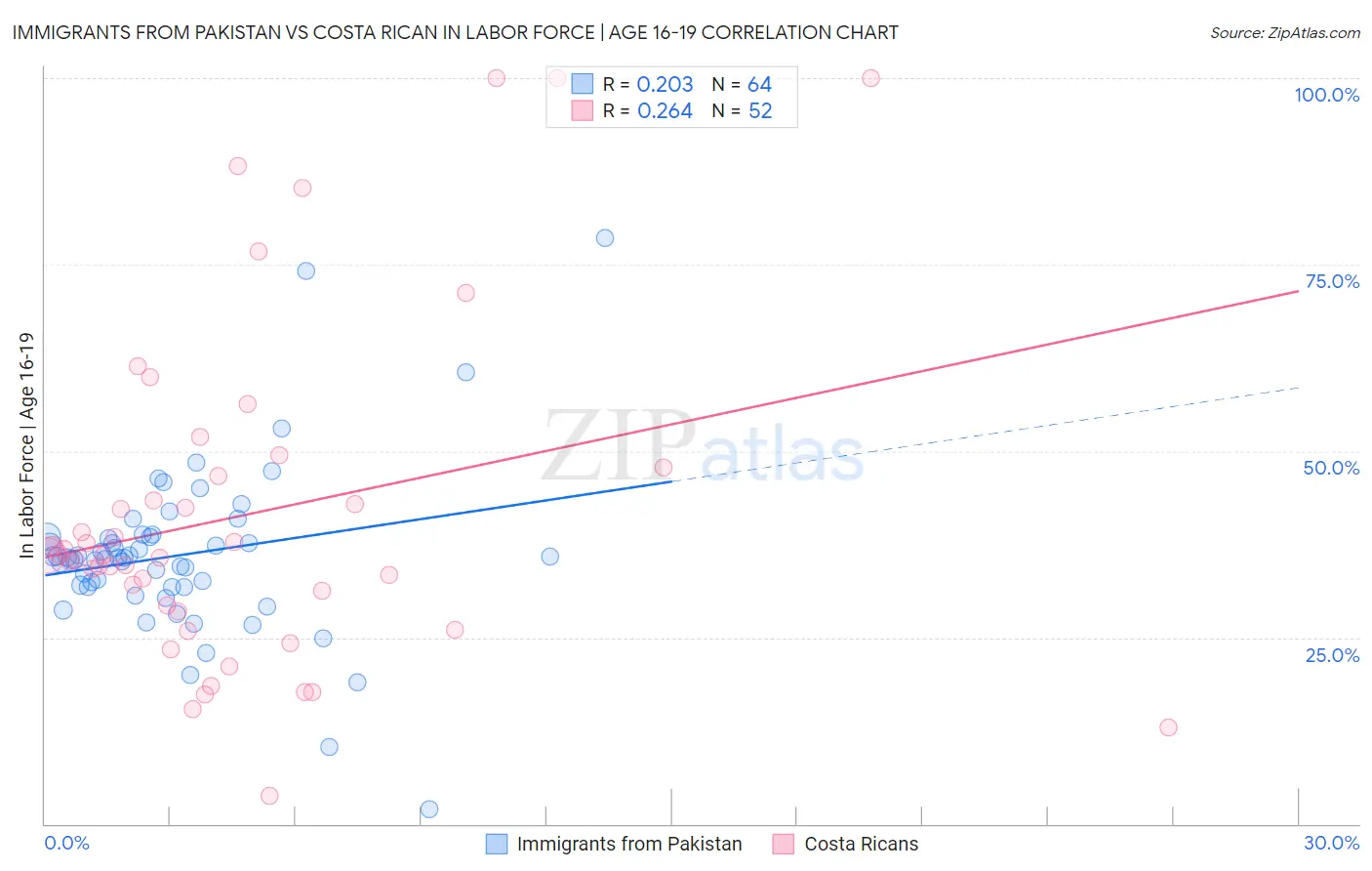 Immigrants from Pakistan vs Costa Rican In Labor Force | Age 16-19