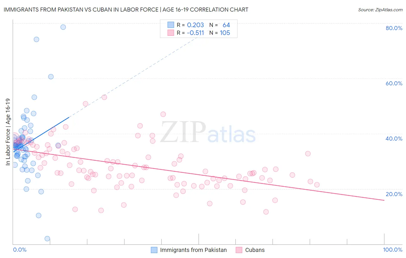 Immigrants from Pakistan vs Cuban In Labor Force | Age 16-19