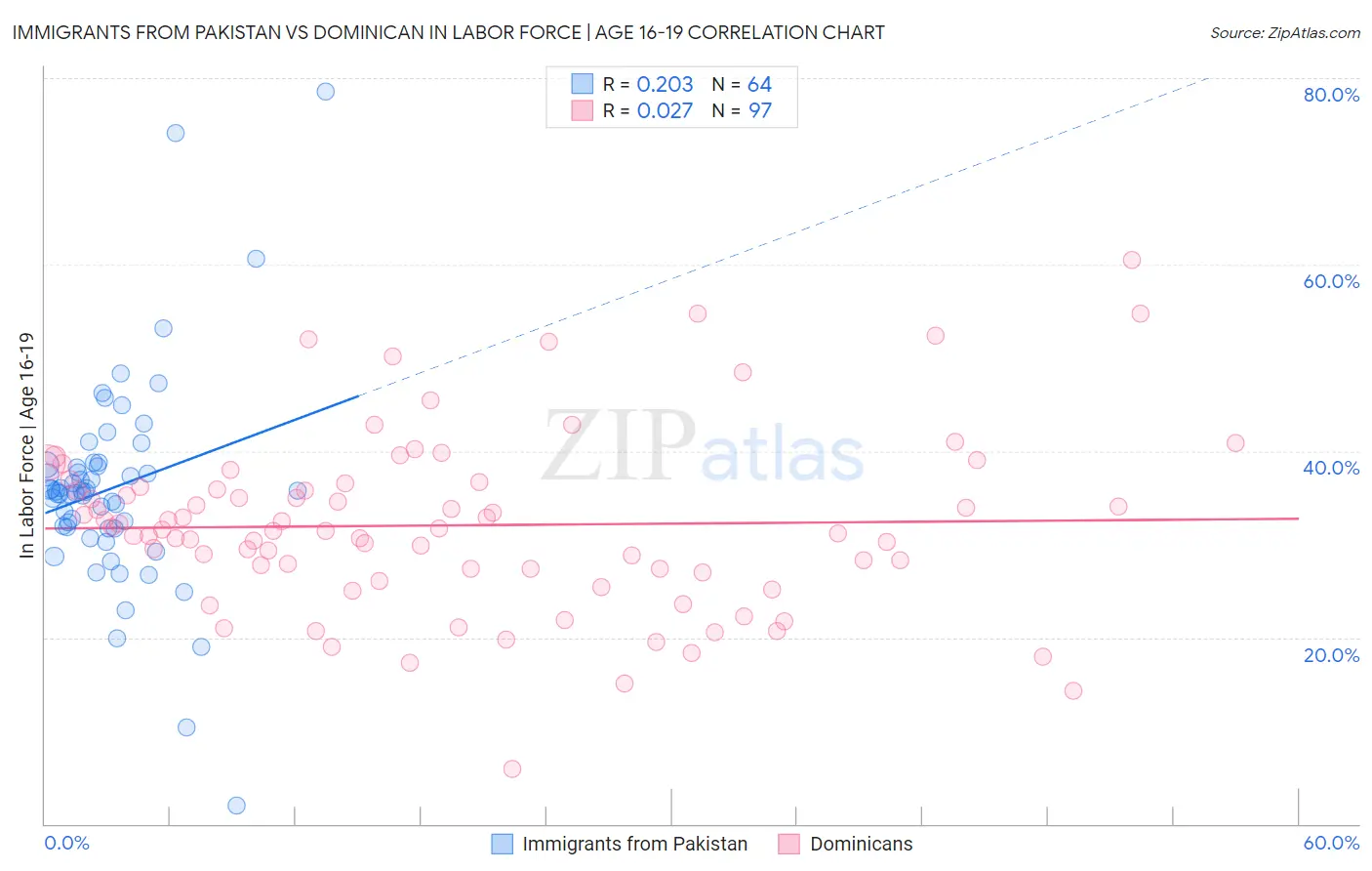 Immigrants from Pakistan vs Dominican In Labor Force | Age 16-19
