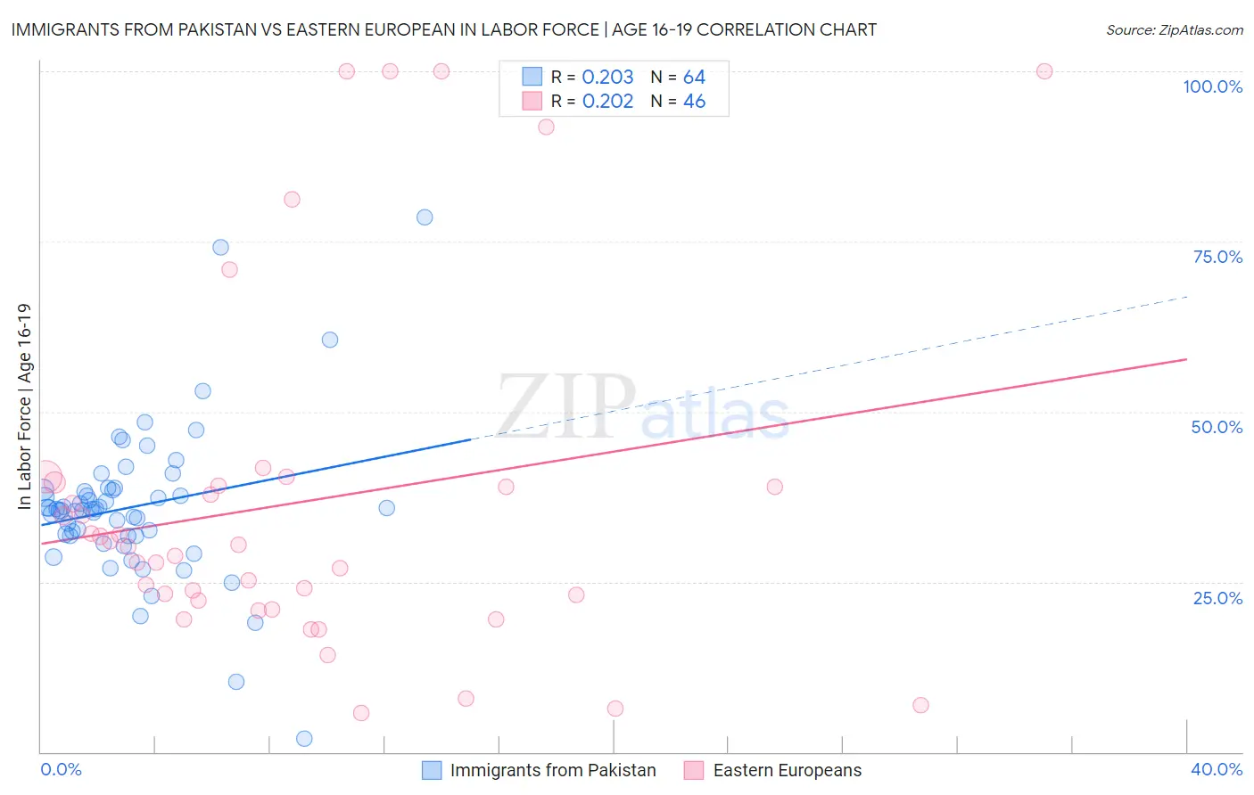 Immigrants from Pakistan vs Eastern European In Labor Force | Age 16-19