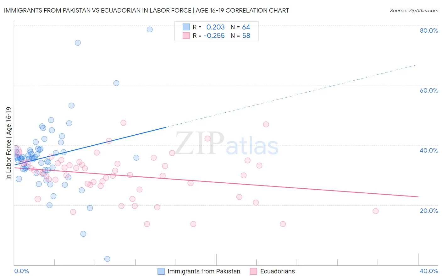 Immigrants from Pakistan vs Ecuadorian In Labor Force | Age 16-19