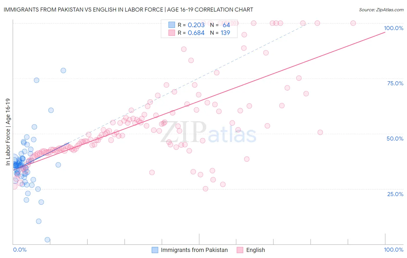Immigrants from Pakistan vs English In Labor Force | Age 16-19
