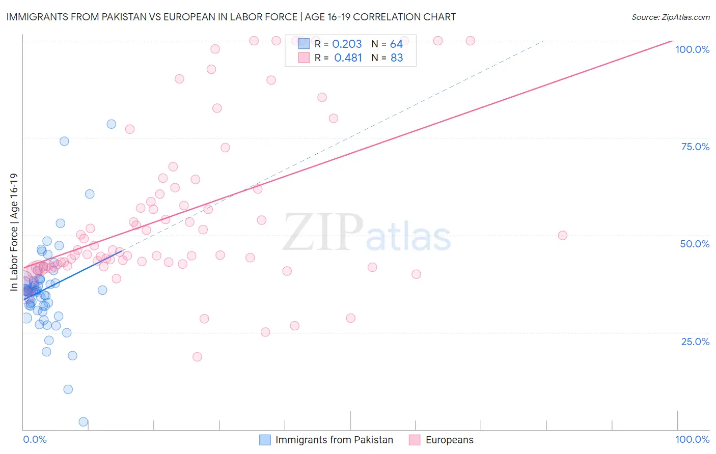 Immigrants from Pakistan vs European In Labor Force | Age 16-19