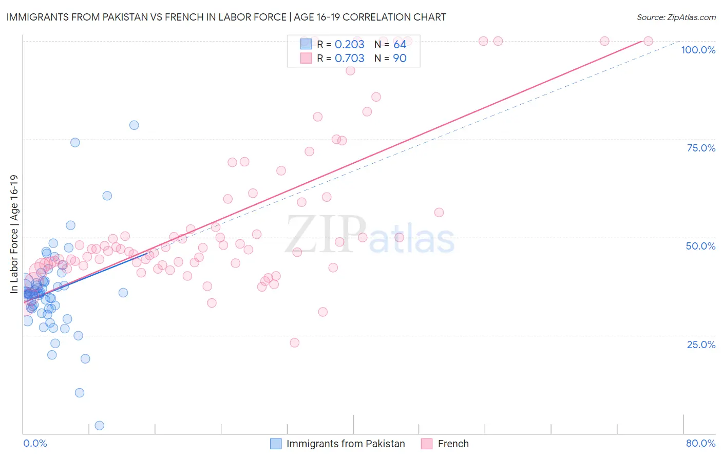 Immigrants from Pakistan vs French In Labor Force | Age 16-19