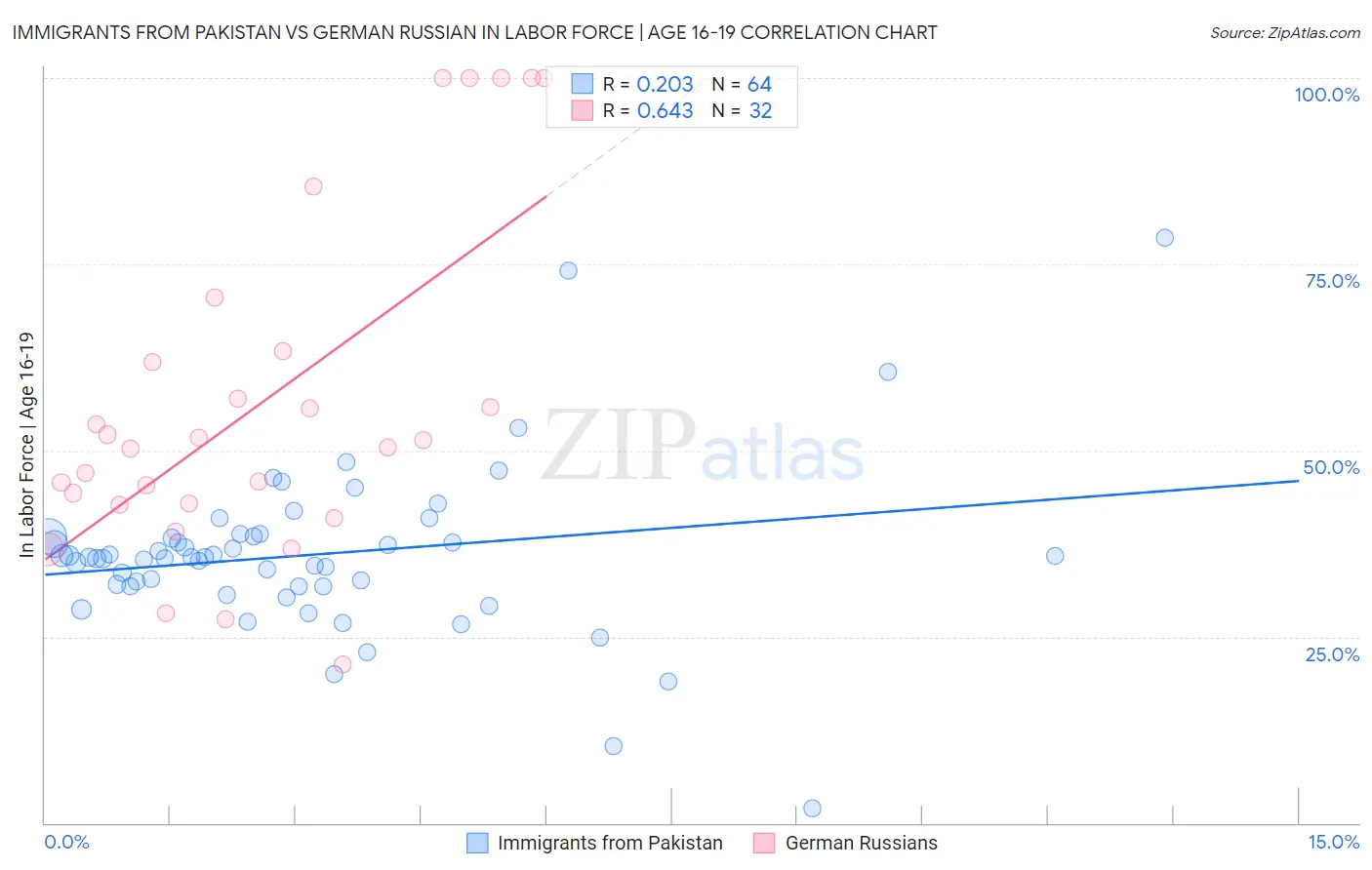Immigrants from Pakistan vs German Russian In Labor Force | Age 16-19