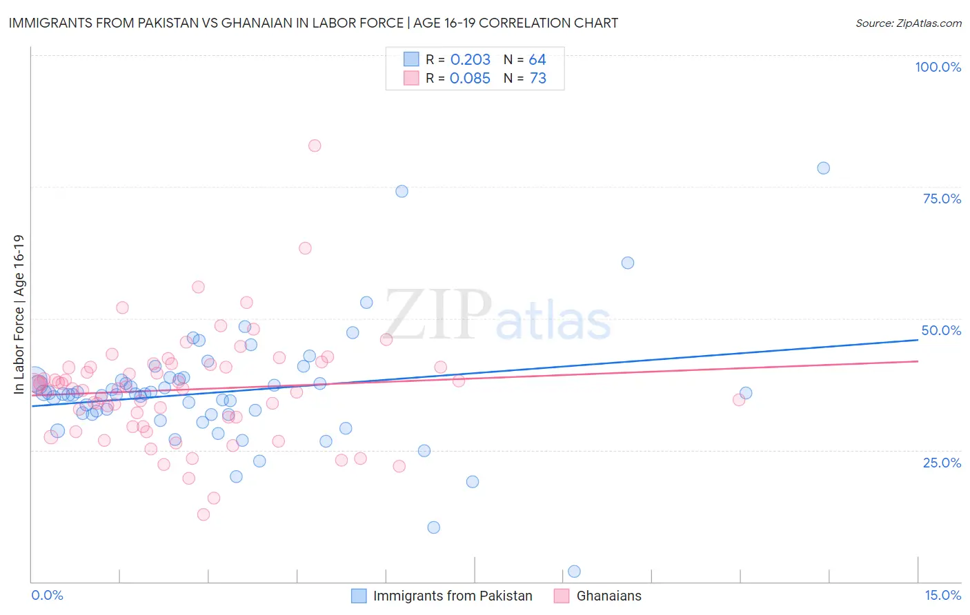 Immigrants from Pakistan vs Ghanaian In Labor Force | Age 16-19
