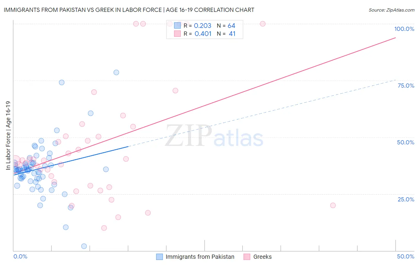 Immigrants from Pakistan vs Greek In Labor Force | Age 16-19