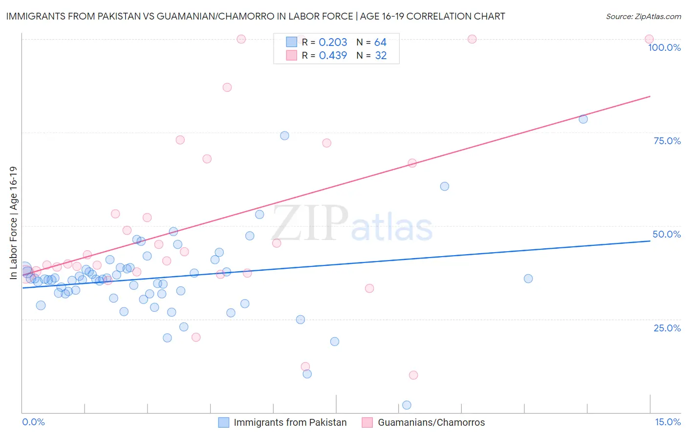 Immigrants from Pakistan vs Guamanian/Chamorro In Labor Force | Age 16-19