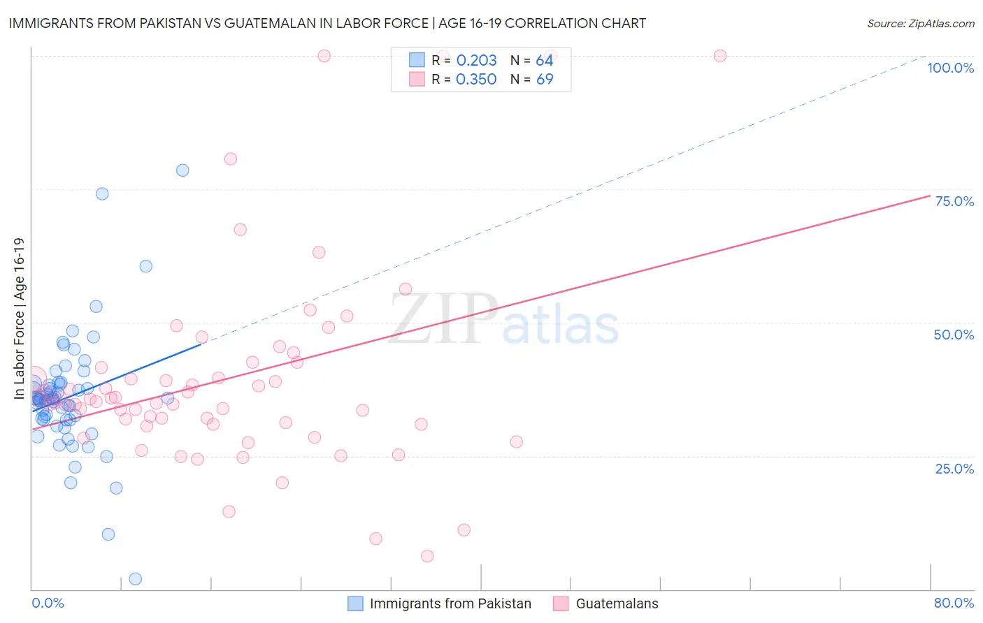 Immigrants from Pakistan vs Guatemalan In Labor Force | Age 16-19