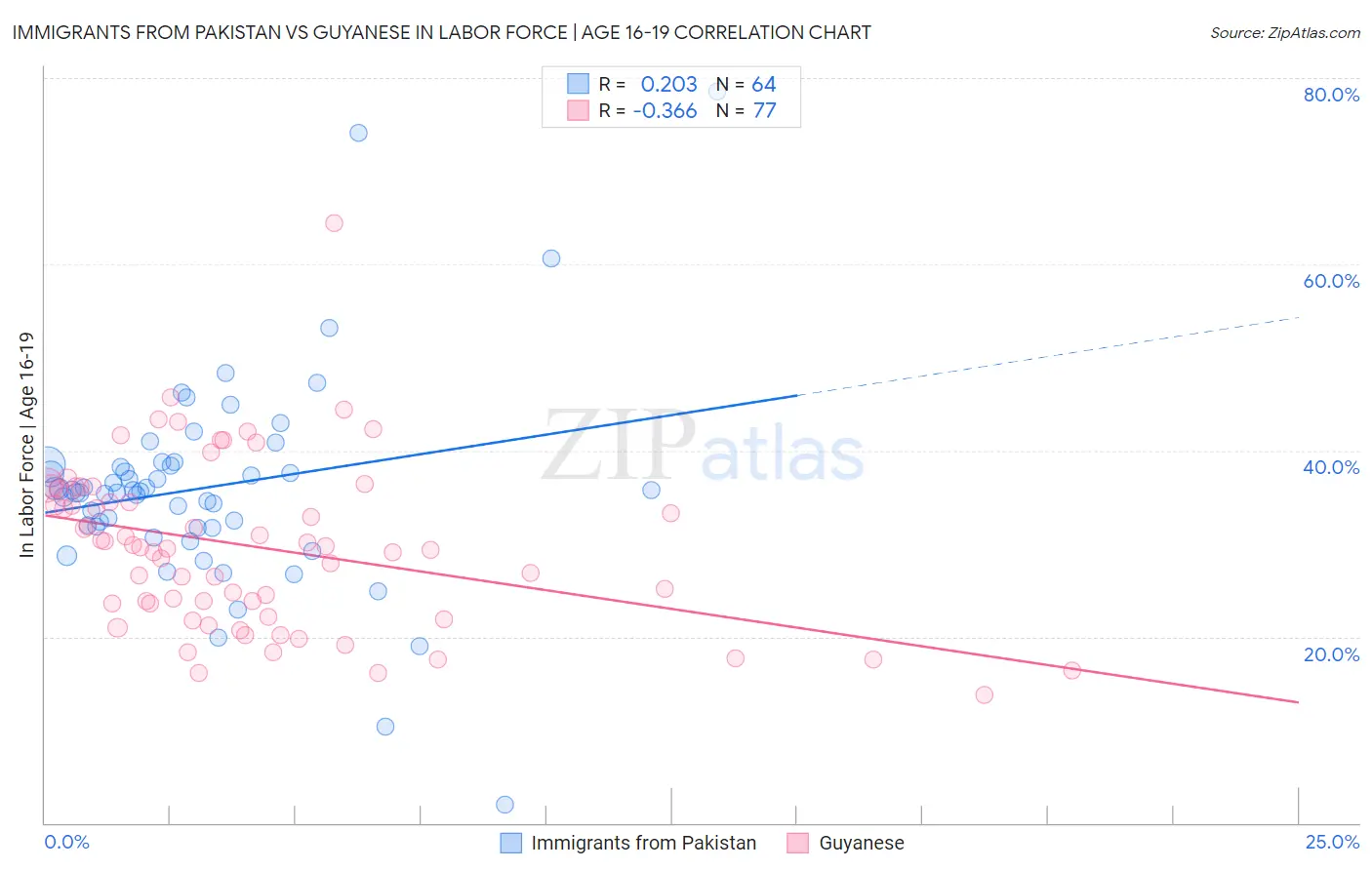 Immigrants from Pakistan vs Guyanese In Labor Force | Age 16-19