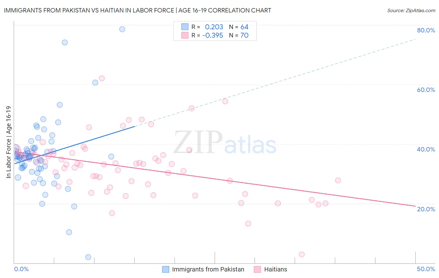 Immigrants from Pakistan vs Haitian In Labor Force | Age 16-19