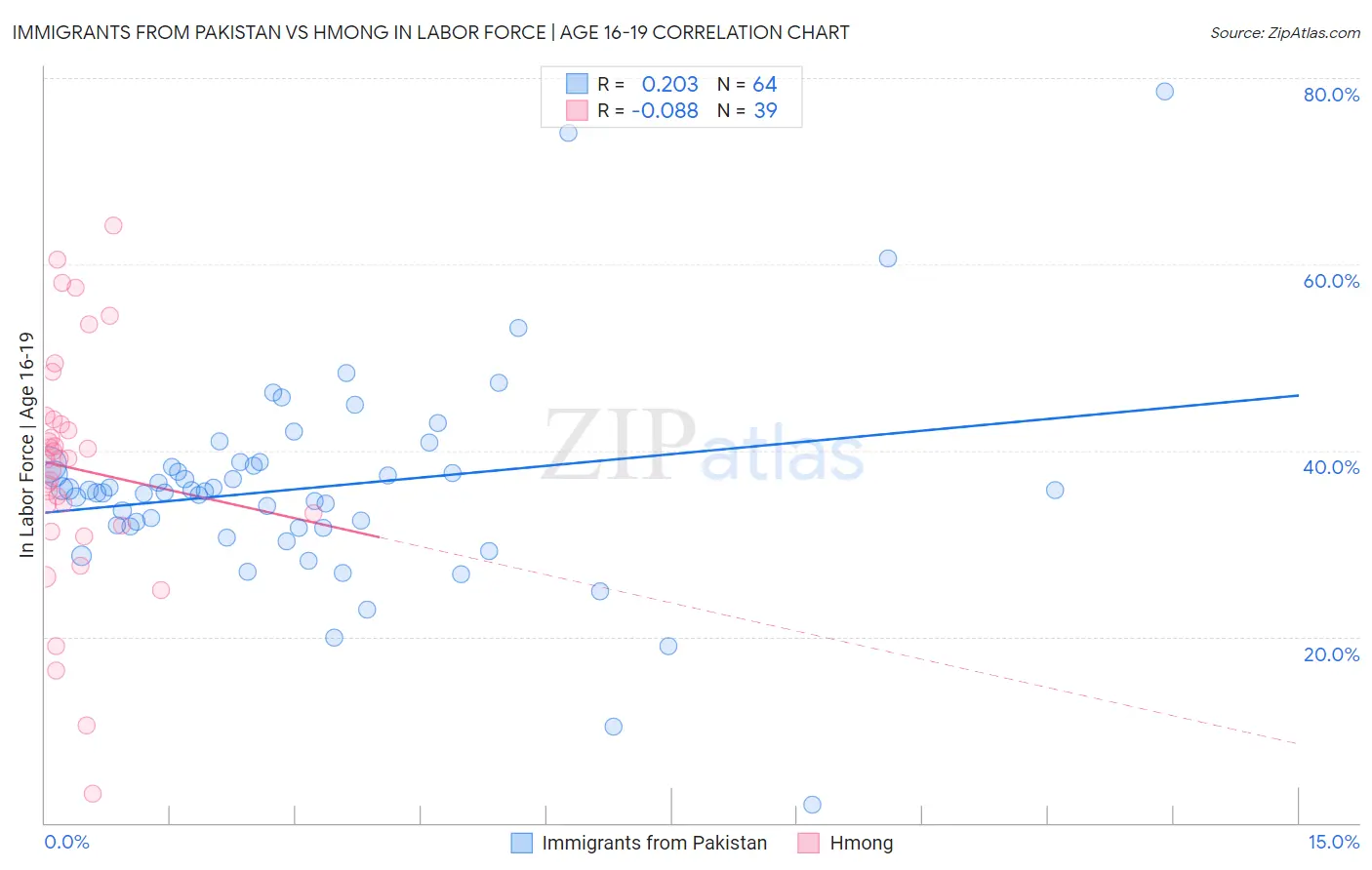 Immigrants from Pakistan vs Hmong In Labor Force | Age 16-19