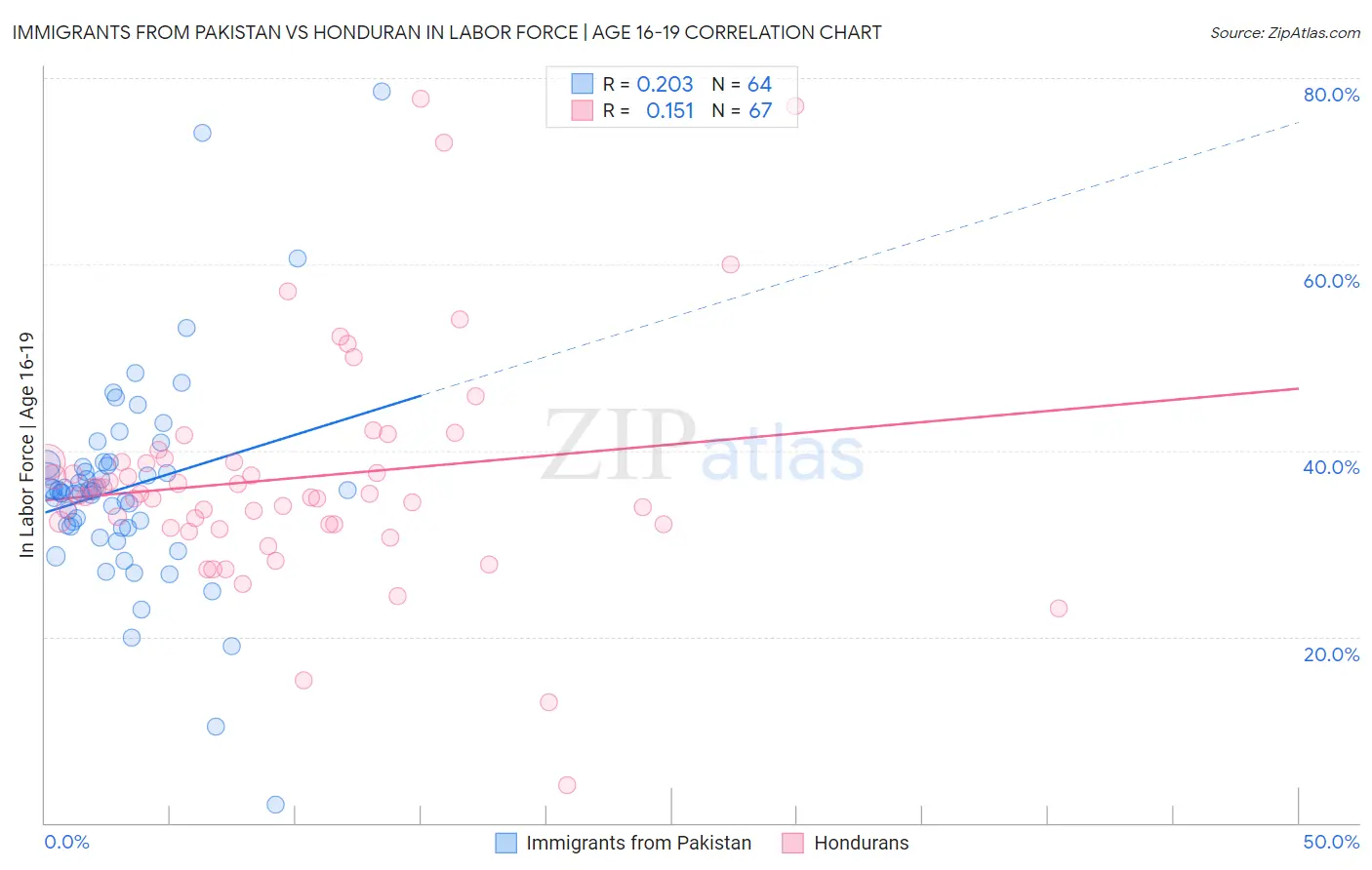 Immigrants from Pakistan vs Honduran In Labor Force | Age 16-19