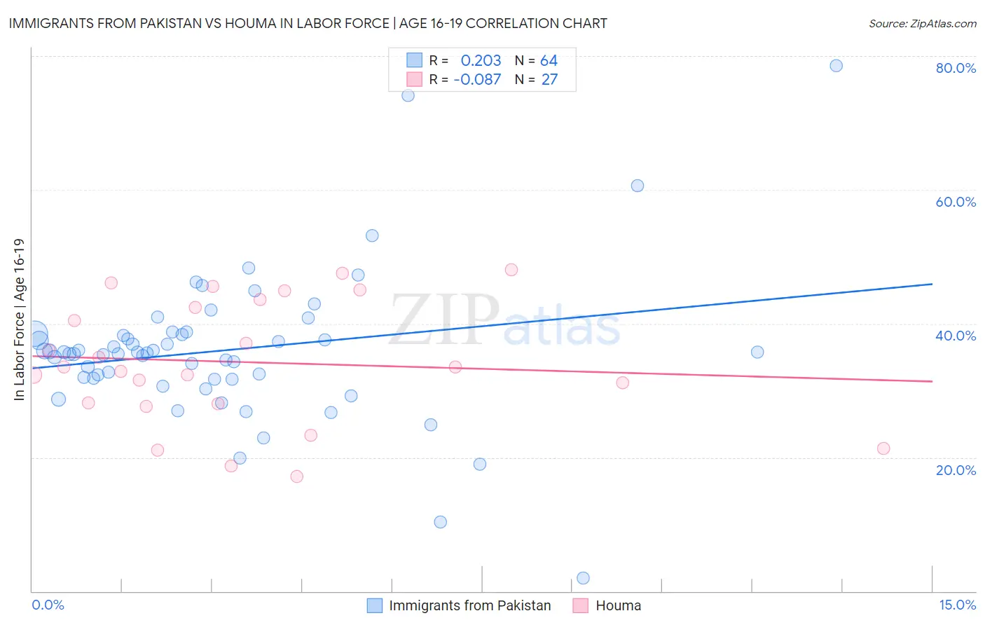 Immigrants from Pakistan vs Houma In Labor Force | Age 16-19