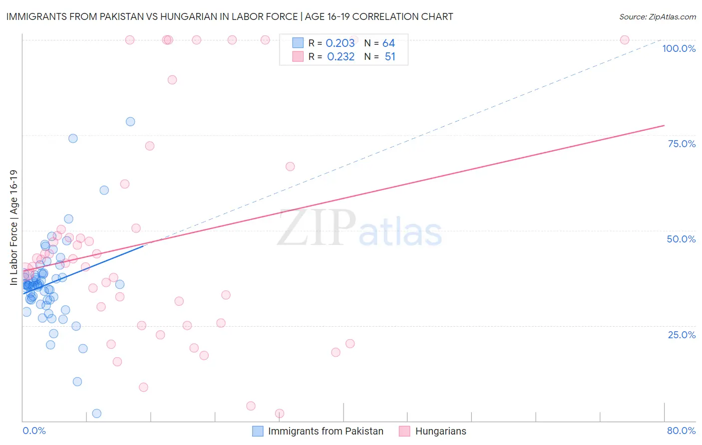 Immigrants from Pakistan vs Hungarian In Labor Force | Age 16-19