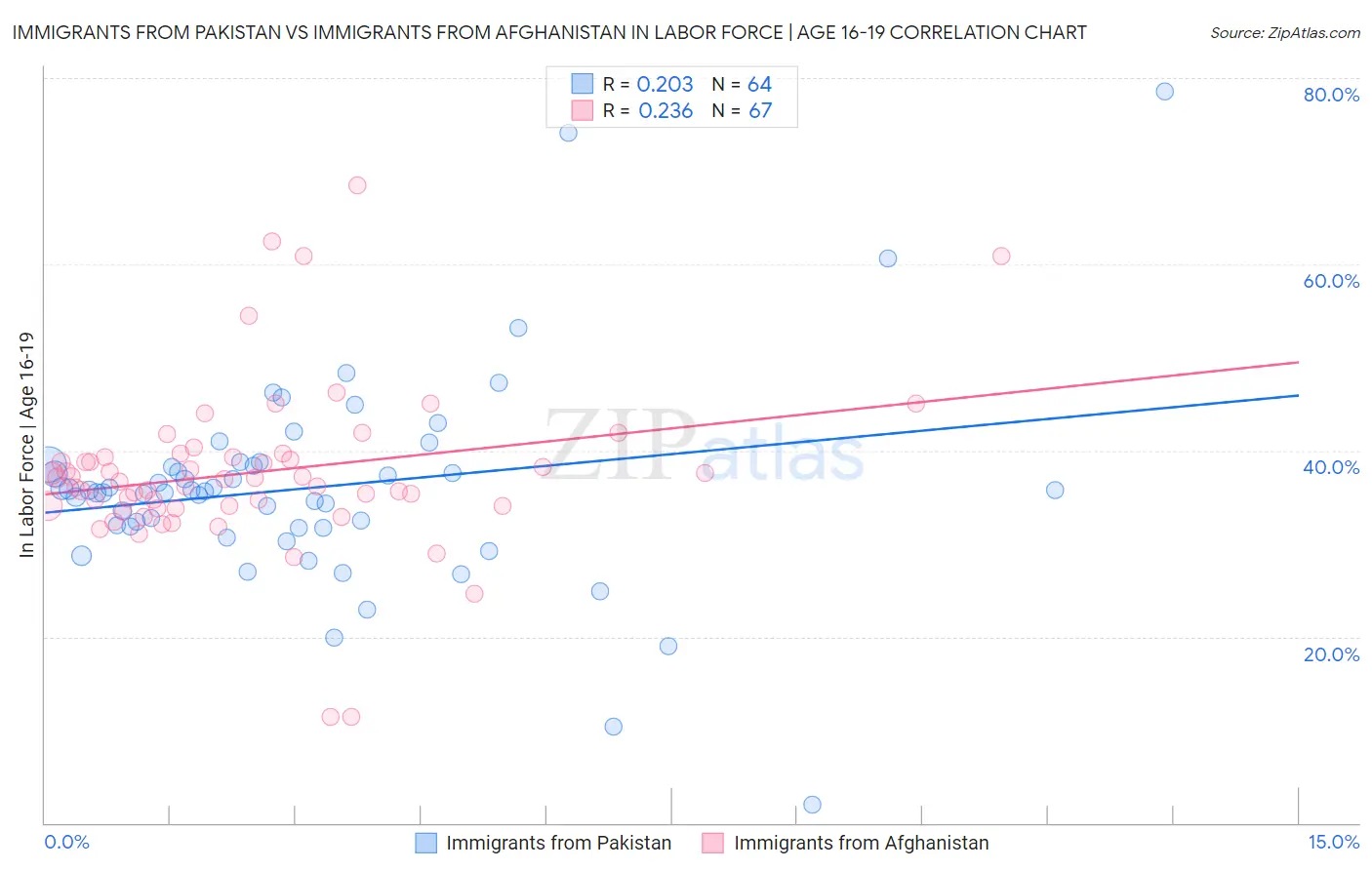 Immigrants from Pakistan vs Immigrants from Afghanistan In Labor Force | Age 16-19