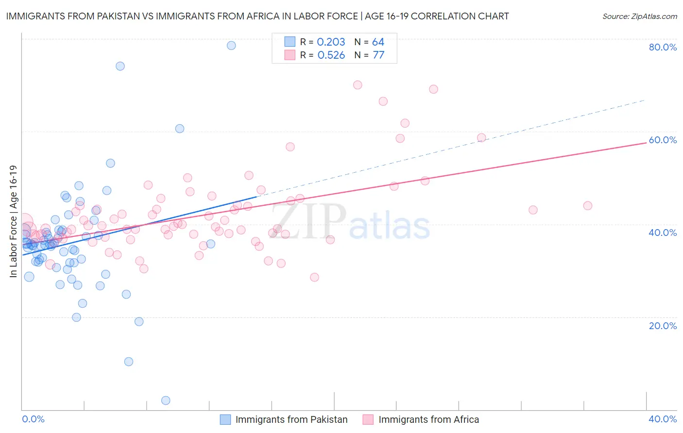 Immigrants from Pakistan vs Immigrants from Africa In Labor Force | Age 16-19