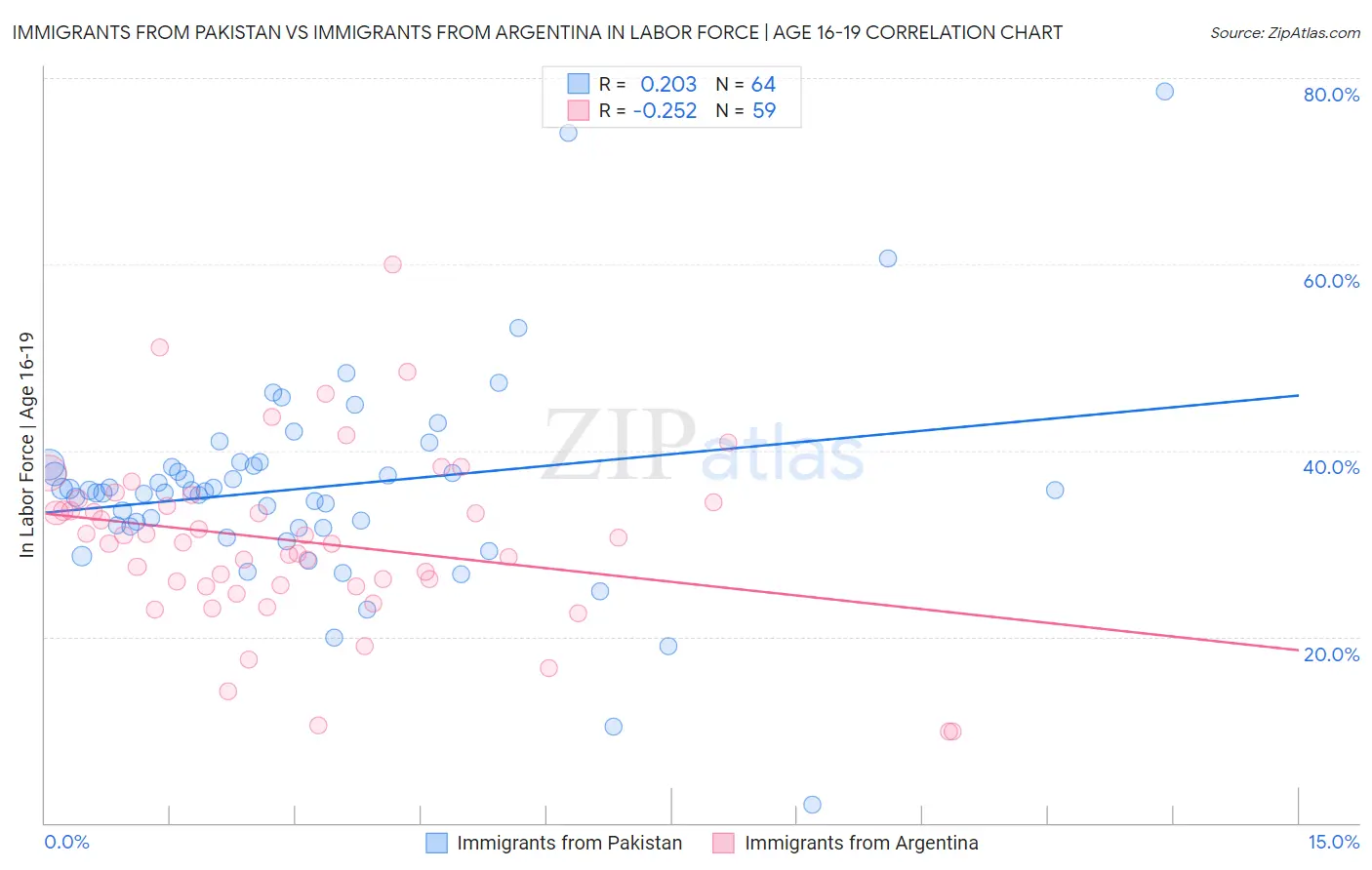 Immigrants from Pakistan vs Immigrants from Argentina In Labor Force | Age 16-19