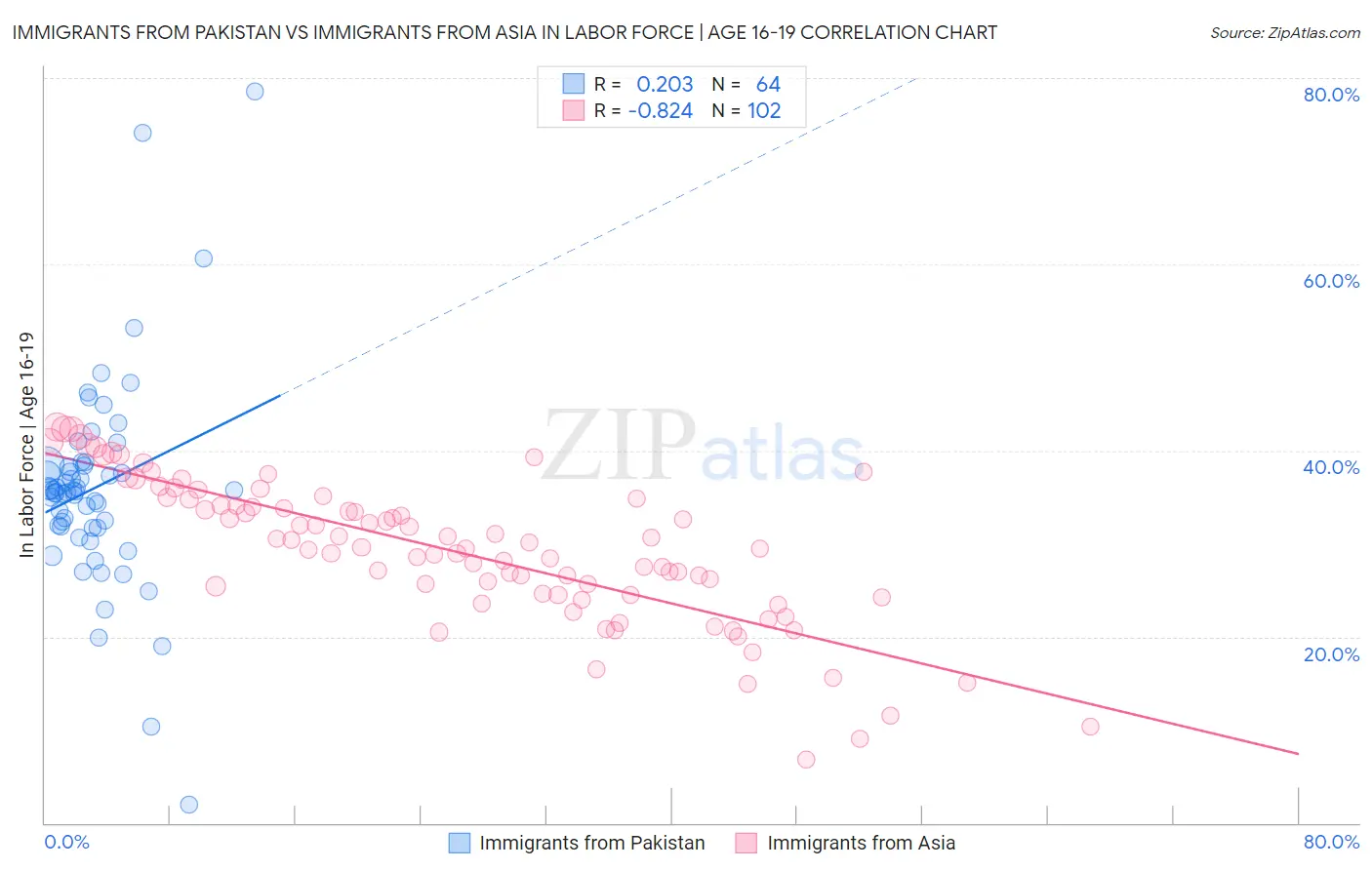 Immigrants from Pakistan vs Immigrants from Asia In Labor Force | Age 16-19