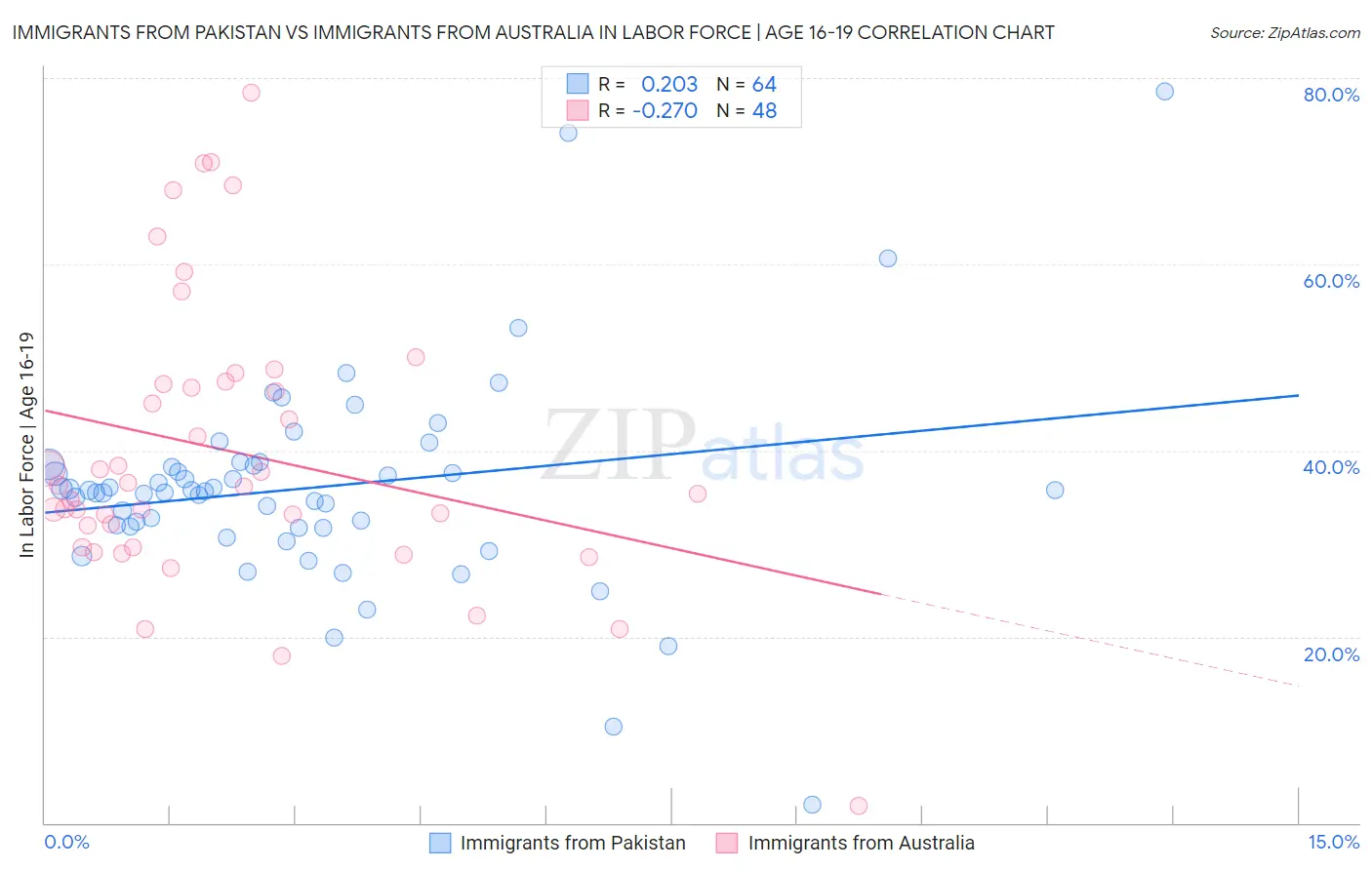 Immigrants from Pakistan vs Immigrants from Australia In Labor Force | Age 16-19