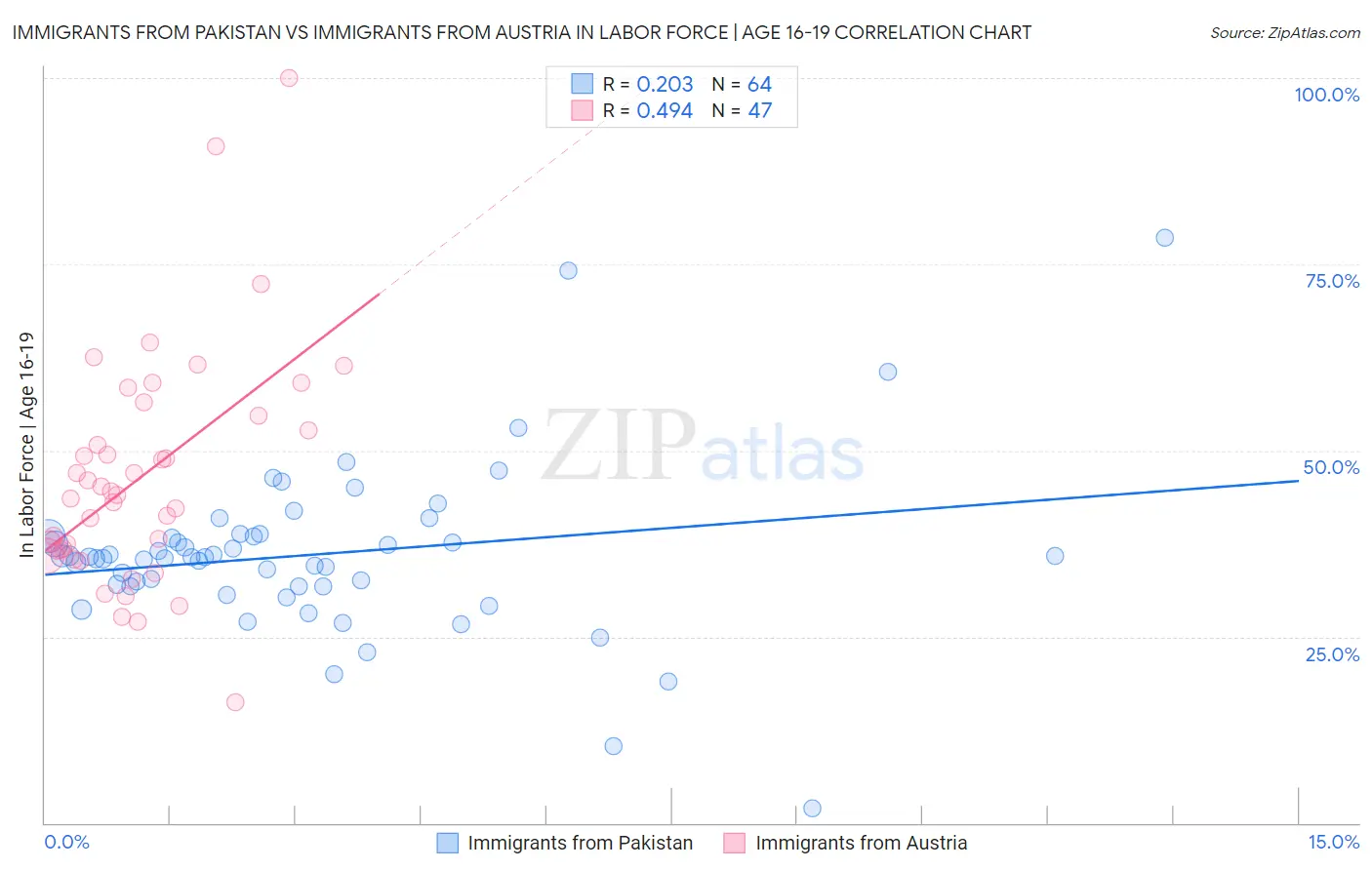Immigrants from Pakistan vs Immigrants from Austria In Labor Force | Age 16-19