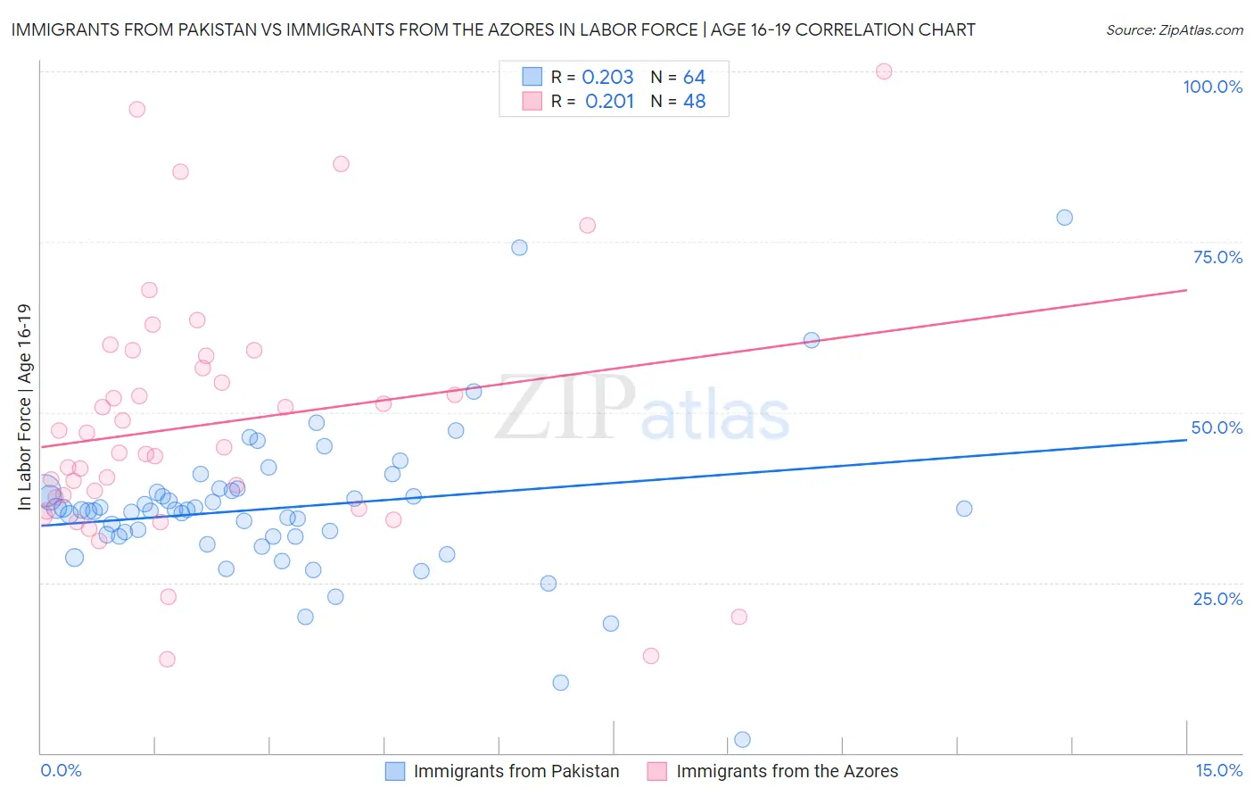 Immigrants from Pakistan vs Immigrants from the Azores In Labor Force | Age 16-19