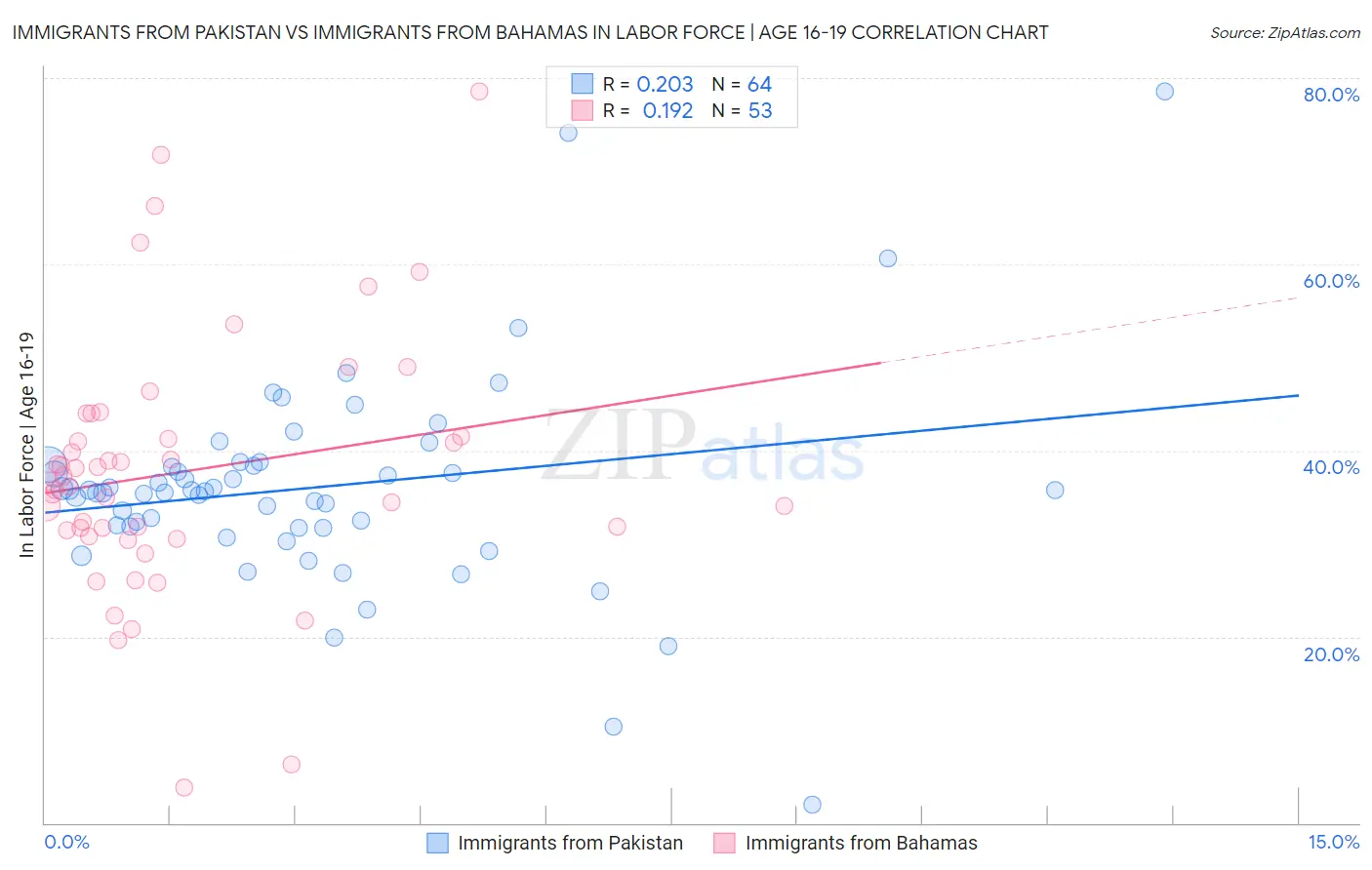 Immigrants from Pakistan vs Immigrants from Bahamas In Labor Force | Age 16-19