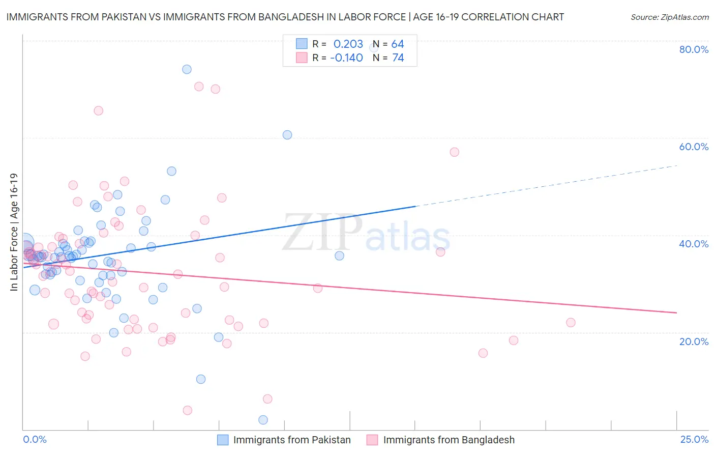 Immigrants from Pakistan vs Immigrants from Bangladesh In Labor Force | Age 16-19
