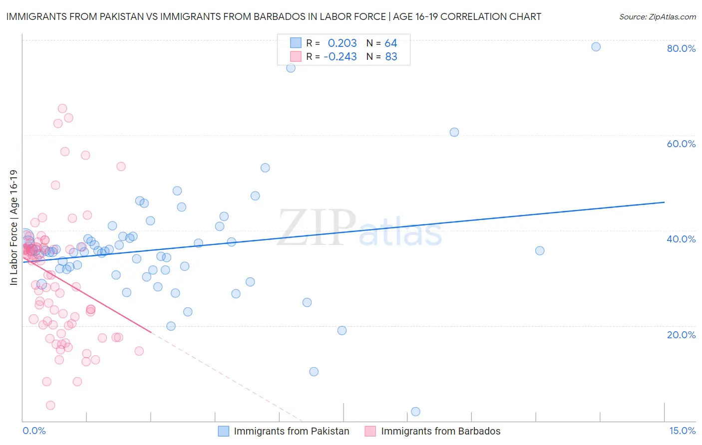 Immigrants from Pakistan vs Immigrants from Barbados In Labor Force | Age 16-19