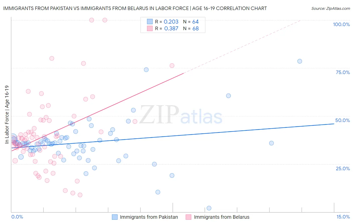 Immigrants from Pakistan vs Immigrants from Belarus In Labor Force | Age 16-19