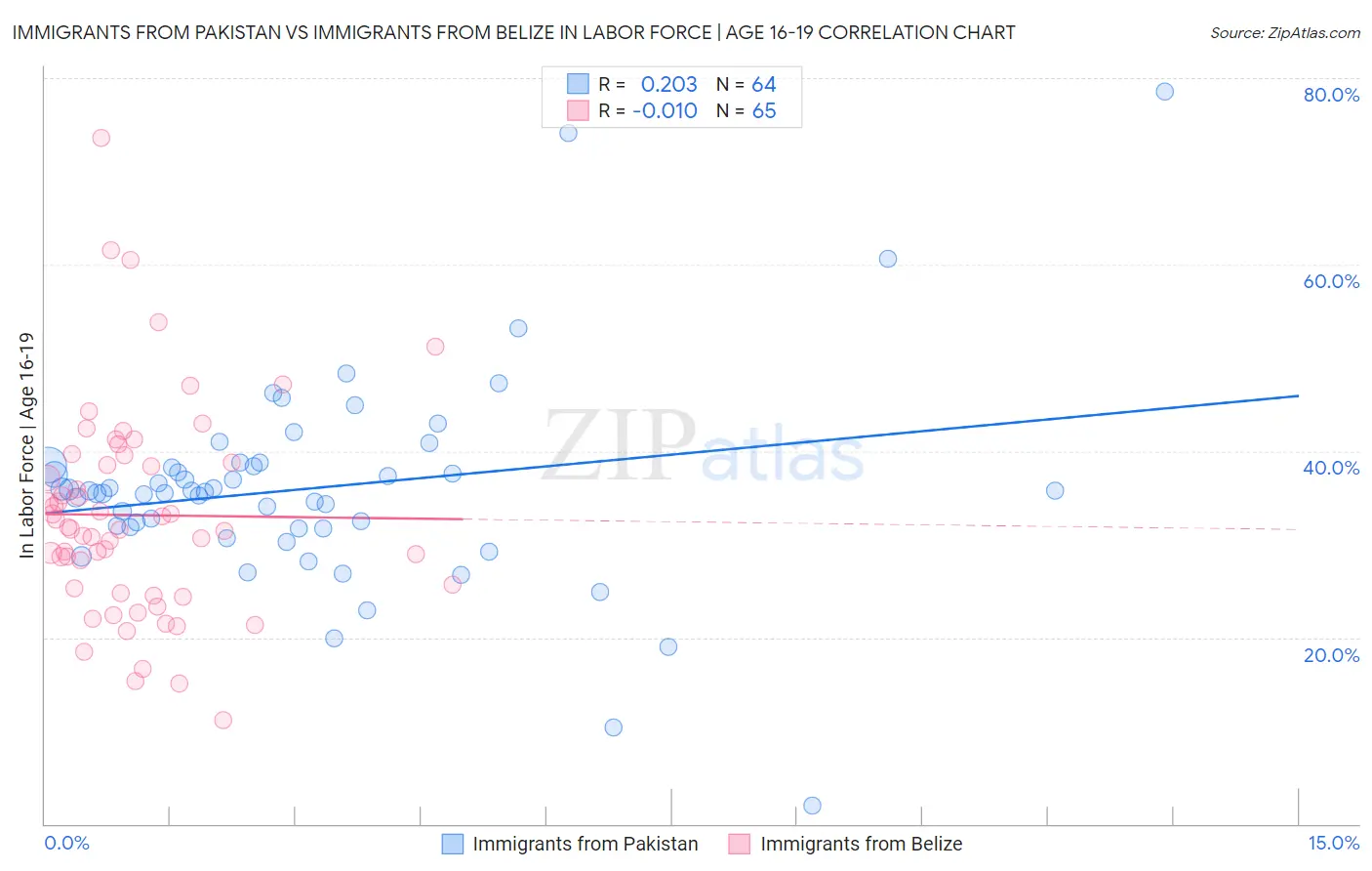 Immigrants from Pakistan vs Immigrants from Belize In Labor Force | Age 16-19