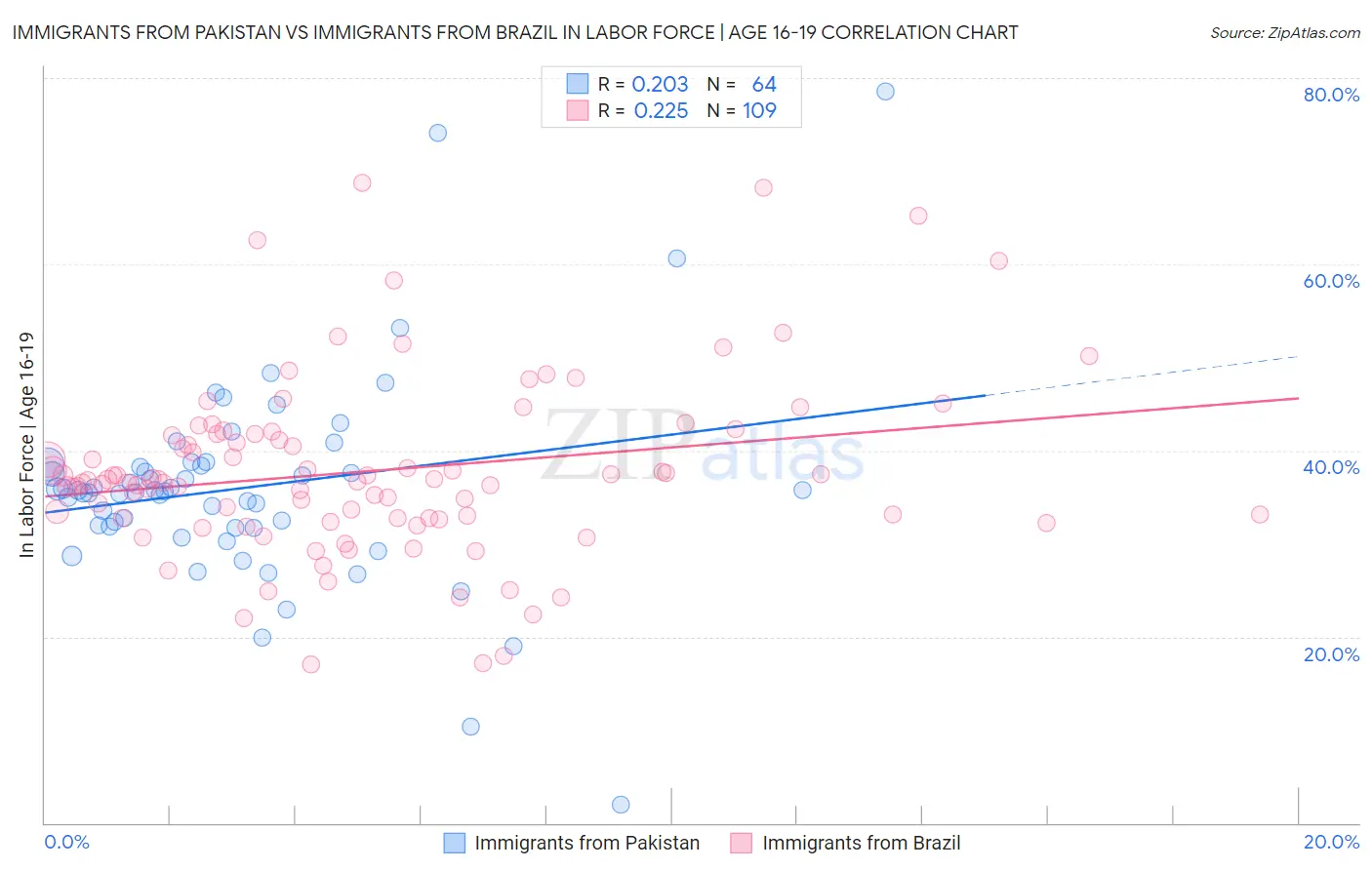 Immigrants from Pakistan vs Immigrants from Brazil In Labor Force | Age 16-19