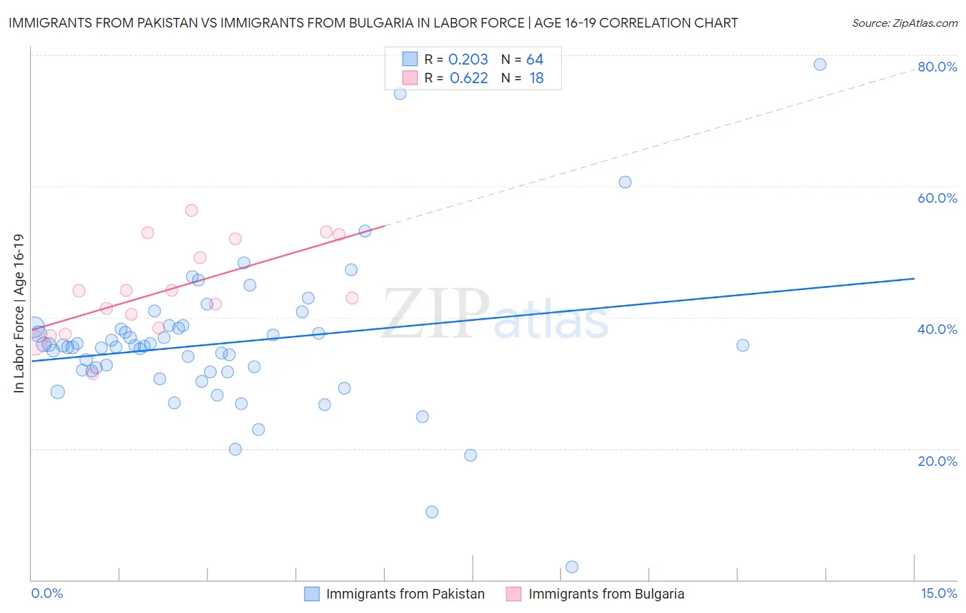 Immigrants from Pakistan vs Immigrants from Bulgaria In Labor Force | Age 16-19