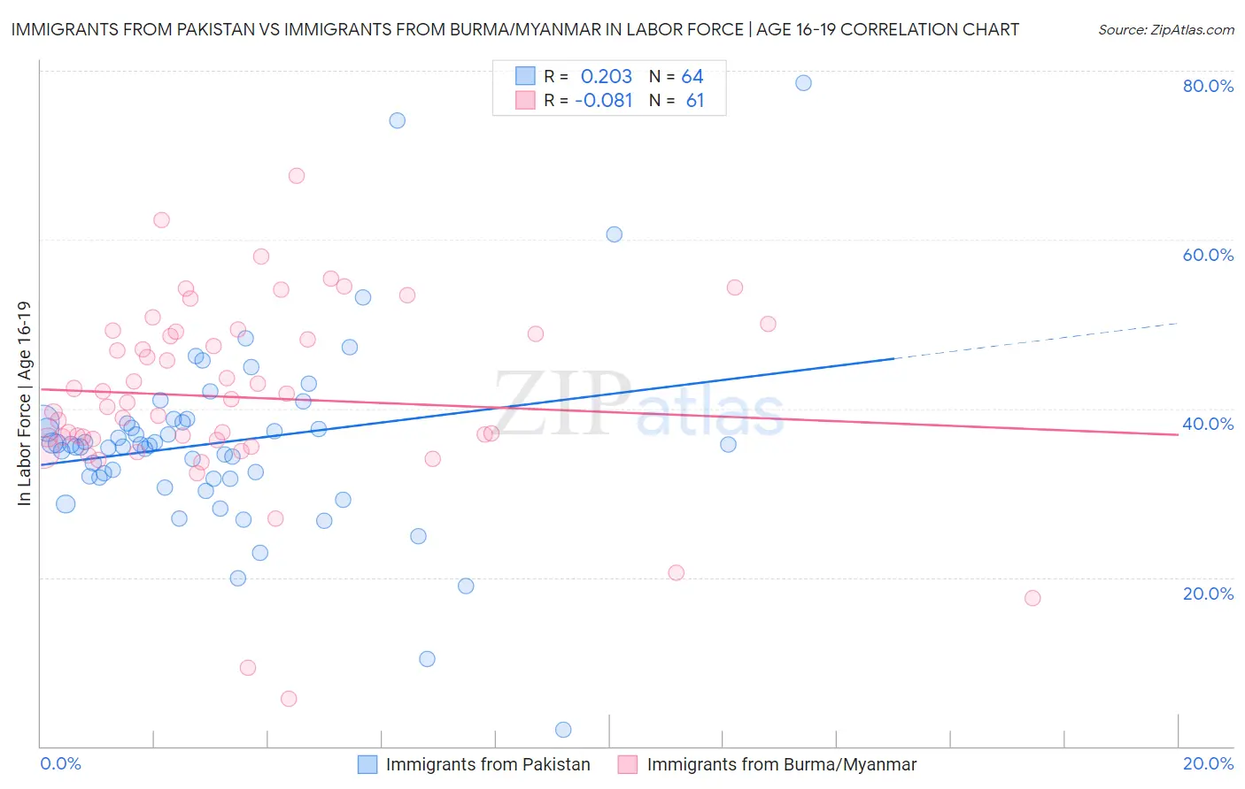 Immigrants from Pakistan vs Immigrants from Burma/Myanmar In Labor Force | Age 16-19