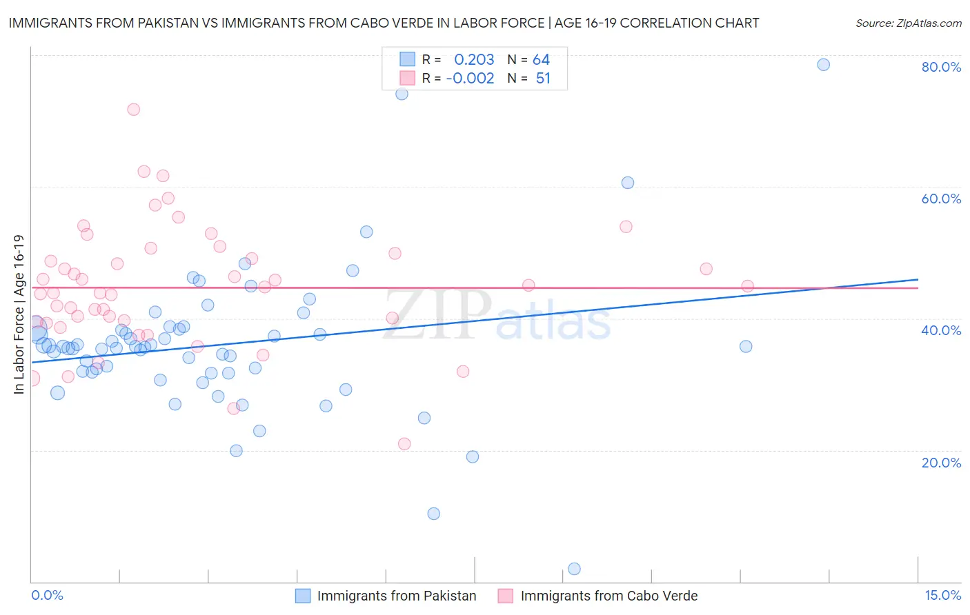 Immigrants from Pakistan vs Immigrants from Cabo Verde In Labor Force | Age 16-19
