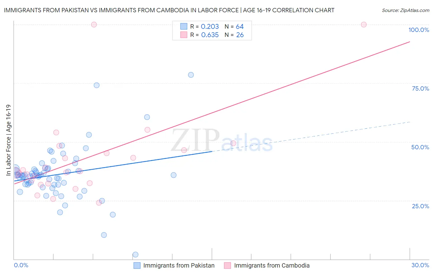 Immigrants from Pakistan vs Immigrants from Cambodia In Labor Force | Age 16-19