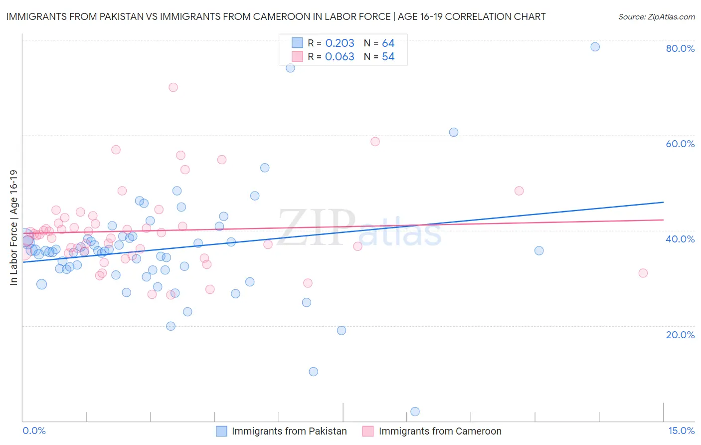 Immigrants from Pakistan vs Immigrants from Cameroon In Labor Force | Age 16-19