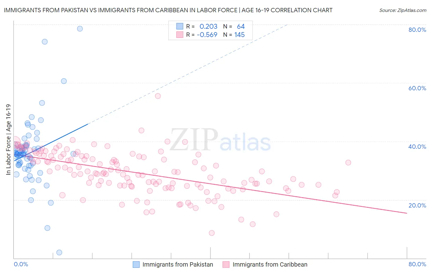 Immigrants from Pakistan vs Immigrants from Caribbean In Labor Force | Age 16-19