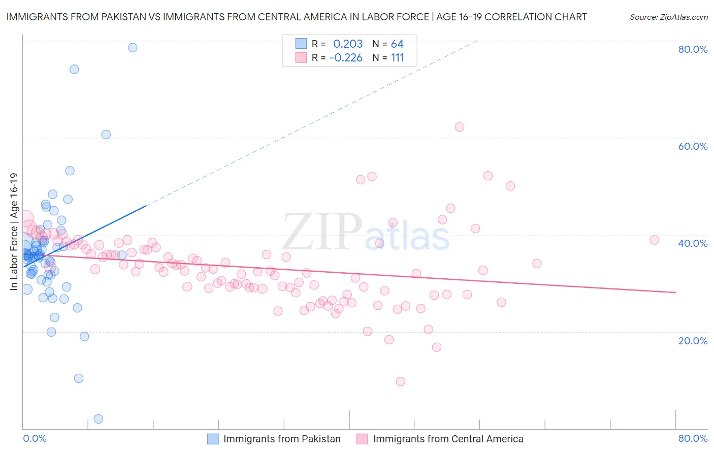 Immigrants from Pakistan vs Immigrants from Central America In Labor Force | Age 16-19