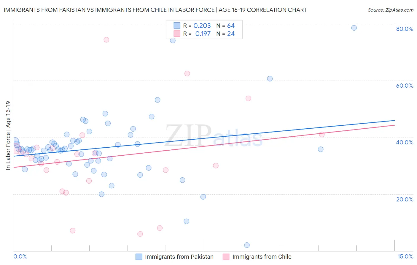Immigrants from Pakistan vs Immigrants from Chile In Labor Force | Age 16-19