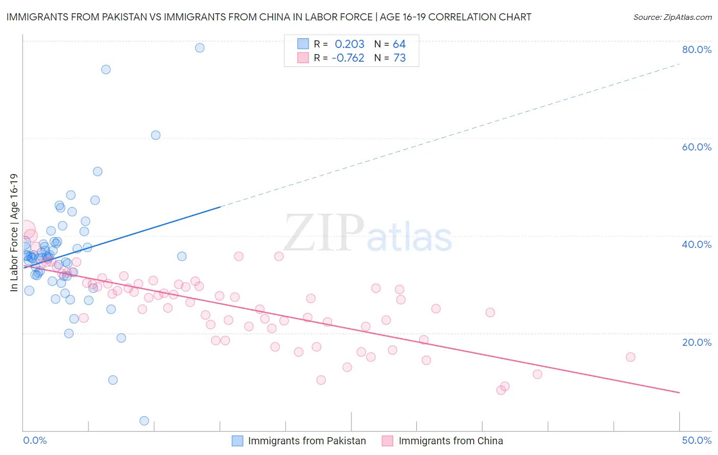 Immigrants from Pakistan vs Immigrants from China In Labor Force | Age 16-19