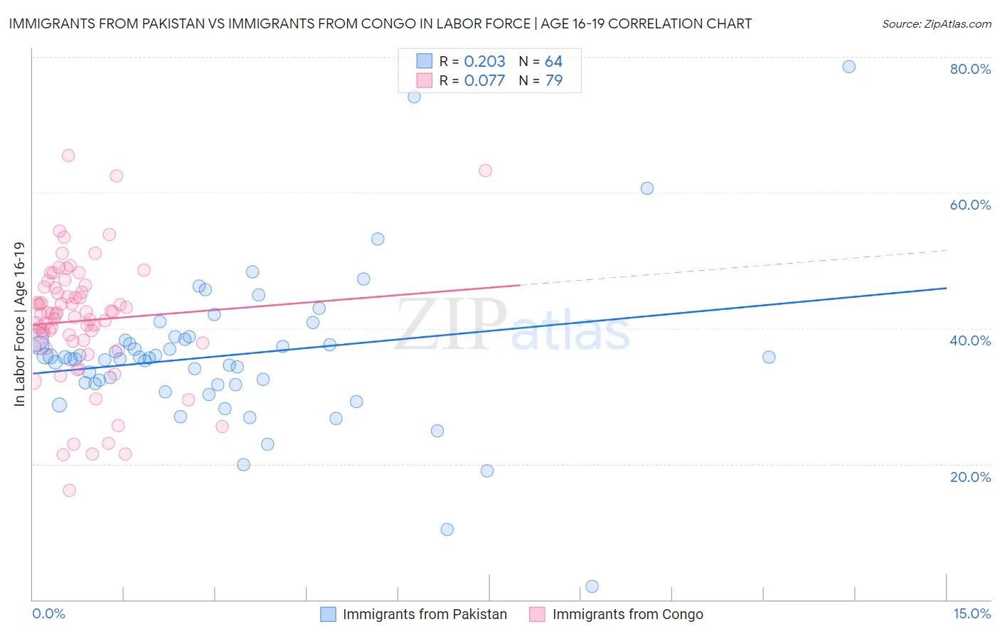 Immigrants from Pakistan vs Immigrants from Congo In Labor Force | Age 16-19