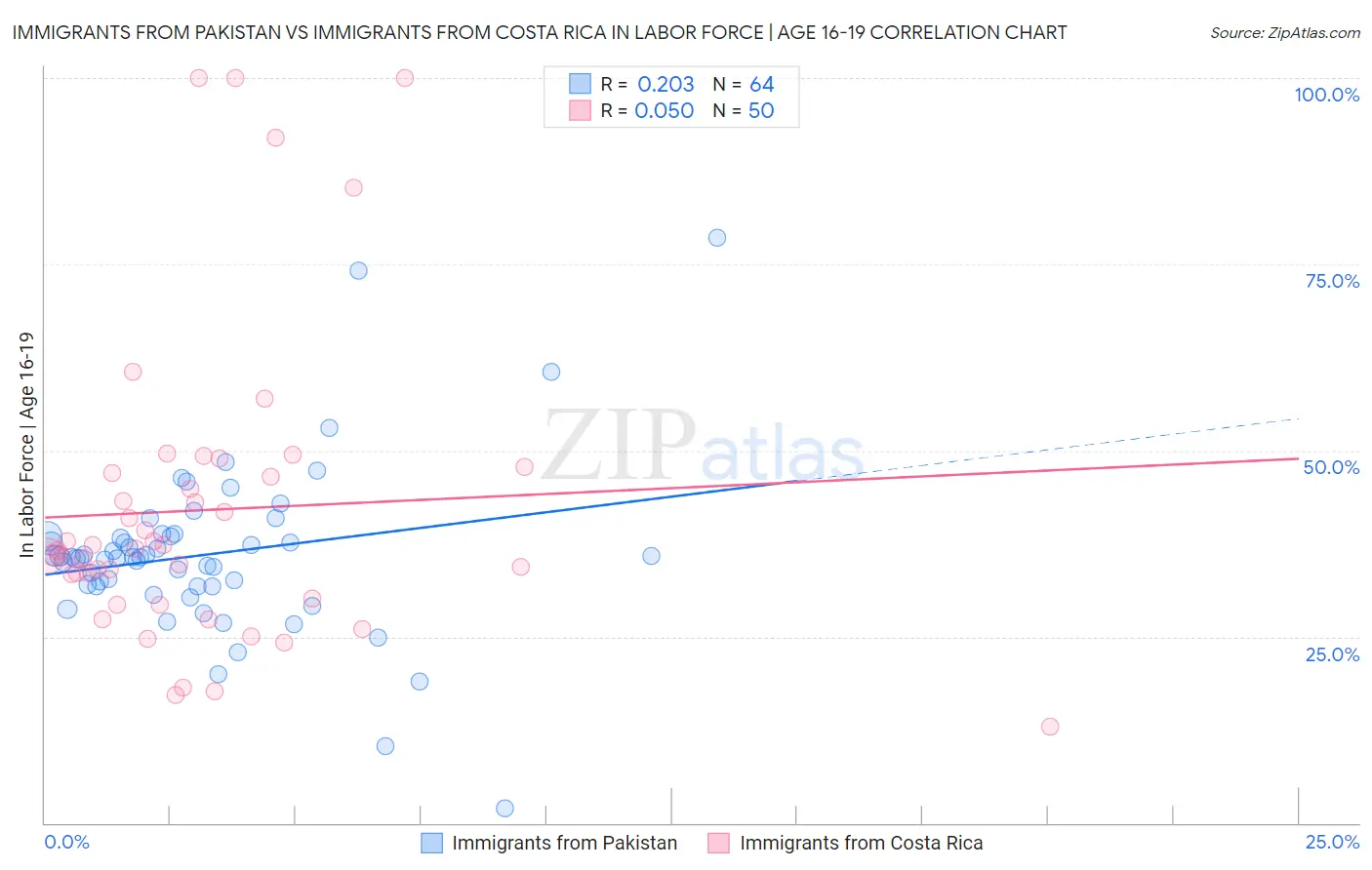 Immigrants from Pakistan vs Immigrants from Costa Rica In Labor Force | Age 16-19