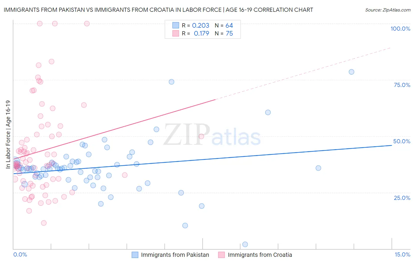 Immigrants from Pakistan vs Immigrants from Croatia In Labor Force | Age 16-19