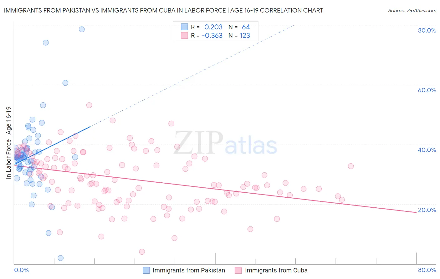 Immigrants from Pakistan vs Immigrants from Cuba In Labor Force | Age 16-19