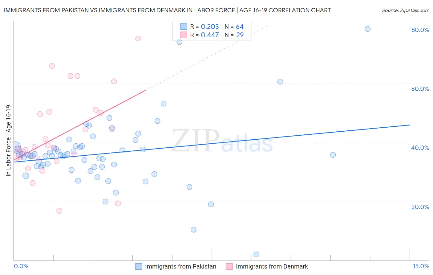 Immigrants from Pakistan vs Immigrants from Denmark In Labor Force | Age 16-19