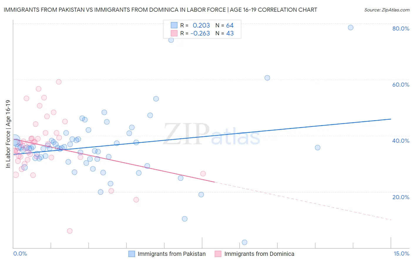 Immigrants from Pakistan vs Immigrants from Dominica In Labor Force | Age 16-19